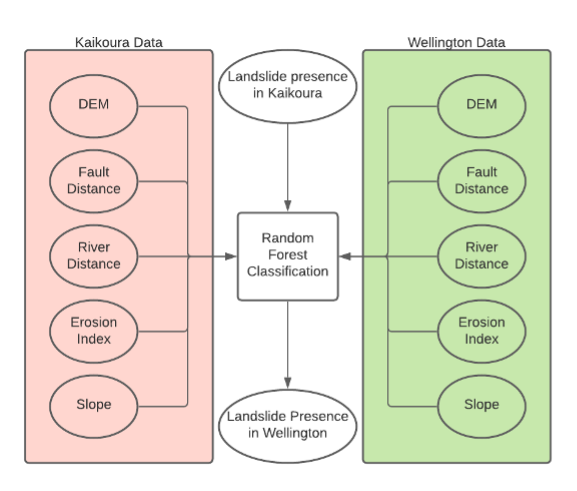 Random Forest classification process
